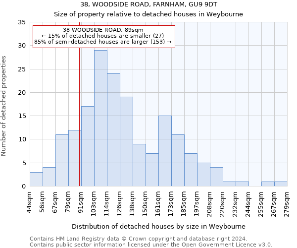 38, WOODSIDE ROAD, FARNHAM, GU9 9DT: Size of property relative to detached houses in Weybourne