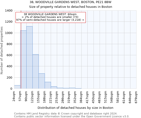 38, WOODVILLE GARDENS WEST, BOSTON, PE21 8BW: Size of property relative to detached houses in Boston