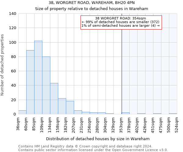 38, WORGRET ROAD, WAREHAM, BH20 4PN: Size of property relative to detached houses in Wareham