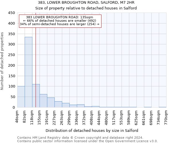 383, LOWER BROUGHTON ROAD, SALFORD, M7 2HR: Size of property relative to detached houses in Salford