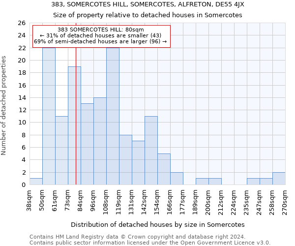 383, SOMERCOTES HILL, SOMERCOTES, ALFRETON, DE55 4JX: Size of property relative to detached houses in Somercotes