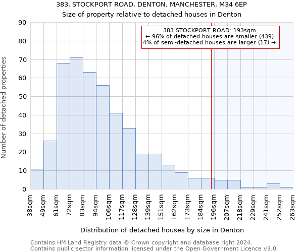 383, STOCKPORT ROAD, DENTON, MANCHESTER, M34 6EP: Size of property relative to detached houses in Denton