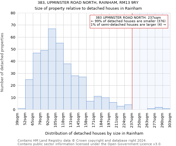 383, UPMINSTER ROAD NORTH, RAINHAM, RM13 9RY: Size of property relative to detached houses in Rainham