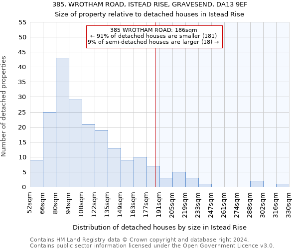 385, WROTHAM ROAD, ISTEAD RISE, GRAVESEND, DA13 9EF: Size of property relative to detached houses in Istead Rise