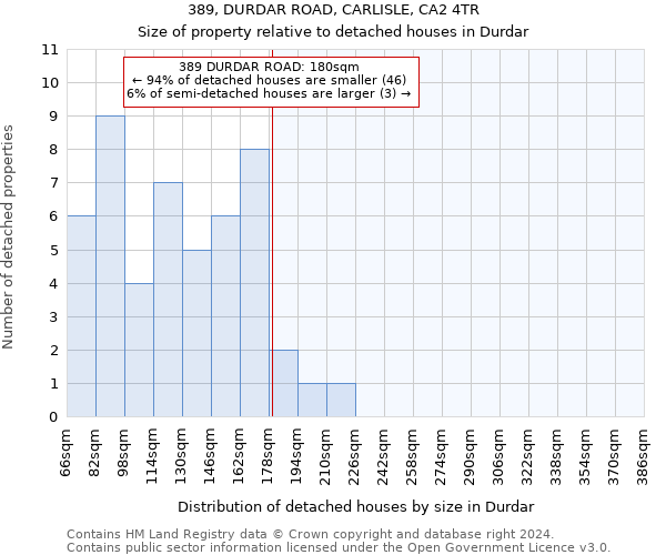 389, DURDAR ROAD, CARLISLE, CA2 4TR: Size of property relative to detached houses in Durdar