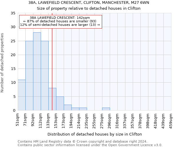 38A, LAWEFIELD CRESCENT, CLIFTON, MANCHESTER, M27 6WN: Size of property relative to detached houses in Clifton