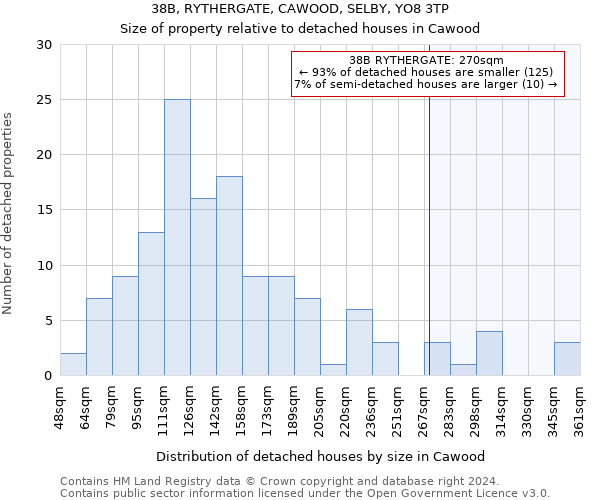 38B, RYTHERGATE, CAWOOD, SELBY, YO8 3TP: Size of property relative to detached houses in Cawood