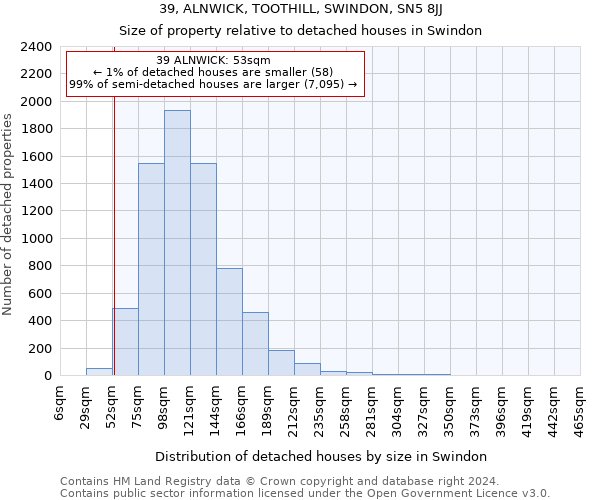 39, ALNWICK, TOOTHILL, SWINDON, SN5 8JJ: Size of property relative to detached houses in Swindon