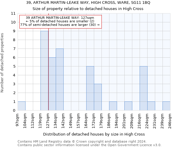 39, ARTHUR MARTIN-LEAKE WAY, HIGH CROSS, WARE, SG11 1BQ: Size of property relative to detached houses in High Cross