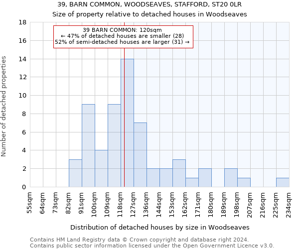 39, BARN COMMON, WOODSEAVES, STAFFORD, ST20 0LR: Size of property relative to detached houses in Woodseaves