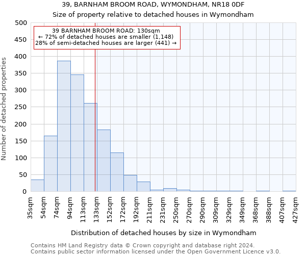 39, BARNHAM BROOM ROAD, WYMONDHAM, NR18 0DF: Size of property relative to detached houses in Wymondham