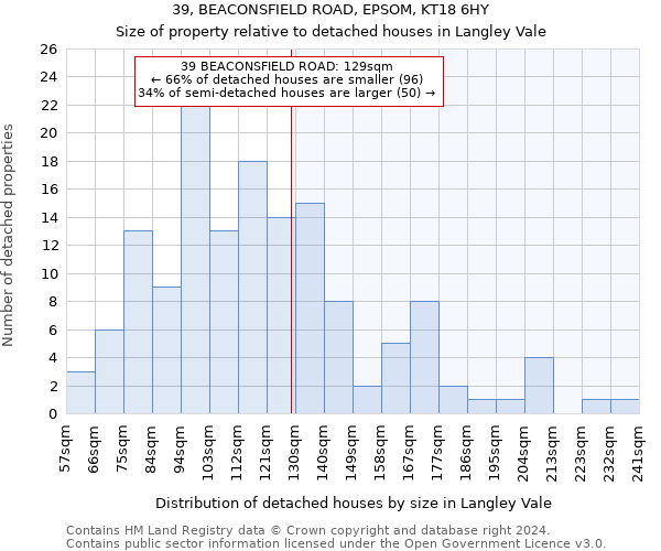 39, BEACONSFIELD ROAD, EPSOM, KT18 6HY: Size of property relative to detached houses in Langley Vale