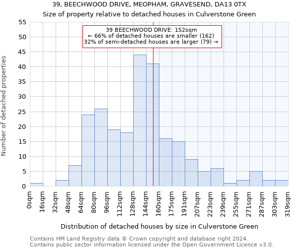 39, BEECHWOOD DRIVE, MEOPHAM, GRAVESEND, DA13 0TX: Size of property relative to detached houses in Culverstone Green