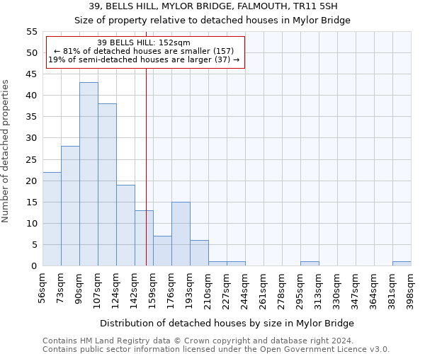 39, BELLS HILL, MYLOR BRIDGE, FALMOUTH, TR11 5SH: Size of property relative to detached houses in Mylor Bridge