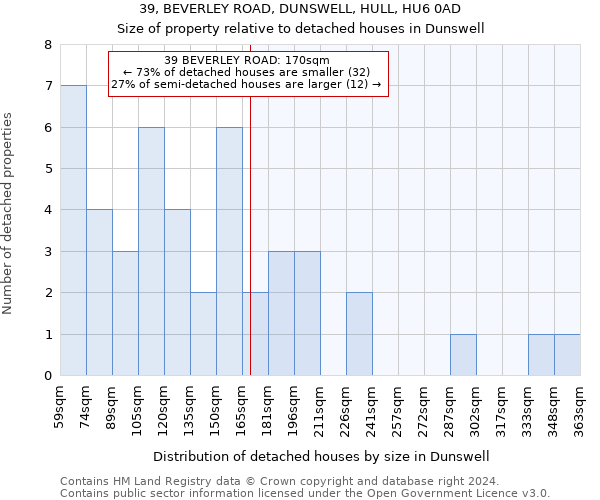 39, BEVERLEY ROAD, DUNSWELL, HULL, HU6 0AD: Size of property relative to detached houses in Dunswell