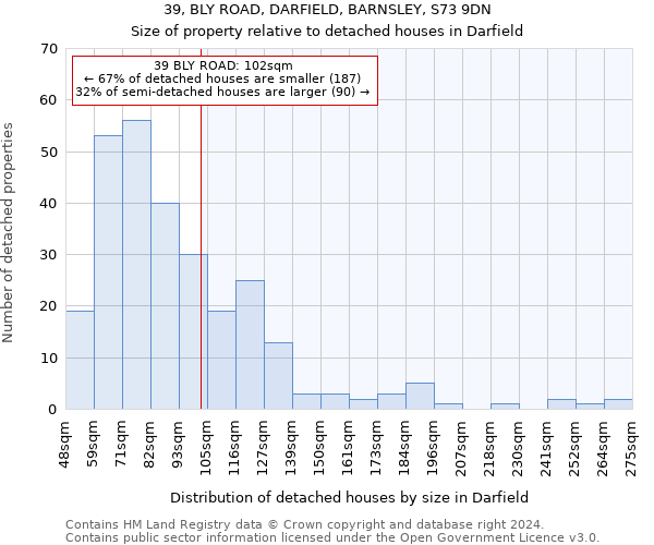 39, BLY ROAD, DARFIELD, BARNSLEY, S73 9DN: Size of property relative to detached houses in Darfield