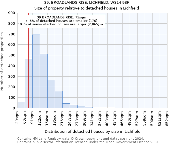 39, BROADLANDS RISE, LICHFIELD, WS14 9SF: Size of property relative to detached houses in Lichfield