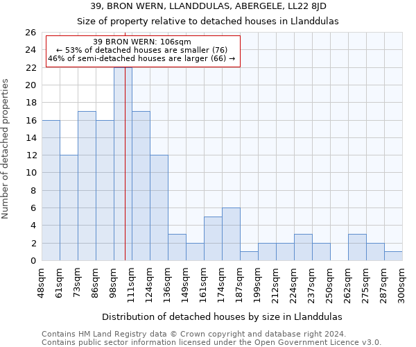 39, BRON WERN, LLANDDULAS, ABERGELE, LL22 8JD: Size of property relative to detached houses in Llanddulas