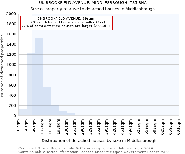 39, BROOKFIELD AVENUE, MIDDLESBROUGH, TS5 8HA: Size of property relative to detached houses in Middlesbrough