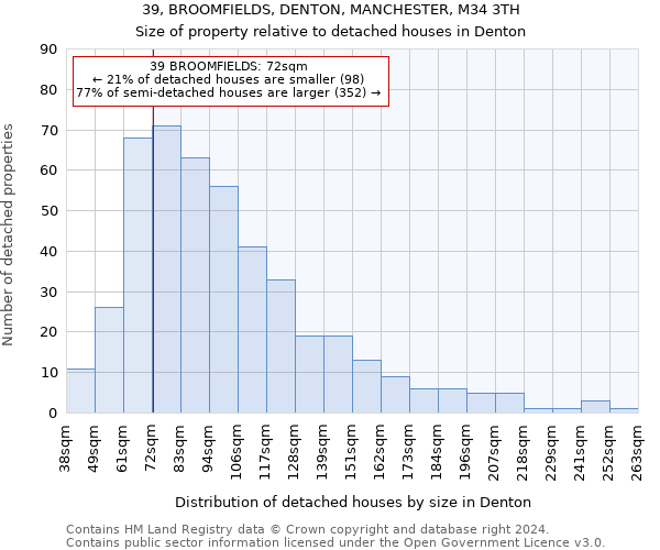 39, BROOMFIELDS, DENTON, MANCHESTER, M34 3TH: Size of property relative to detached houses in Denton