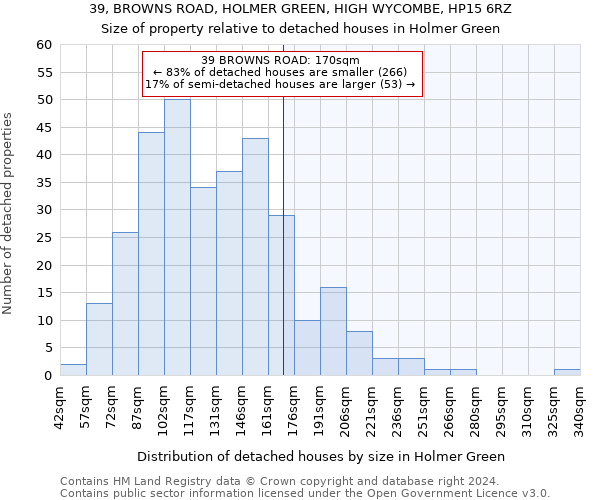39, BROWNS ROAD, HOLMER GREEN, HIGH WYCOMBE, HP15 6RZ: Size of property relative to detached houses in Holmer Green