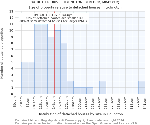 39, BUTLER DRIVE, LIDLINGTON, BEDFORD, MK43 0UQ: Size of property relative to detached houses in Lidlington