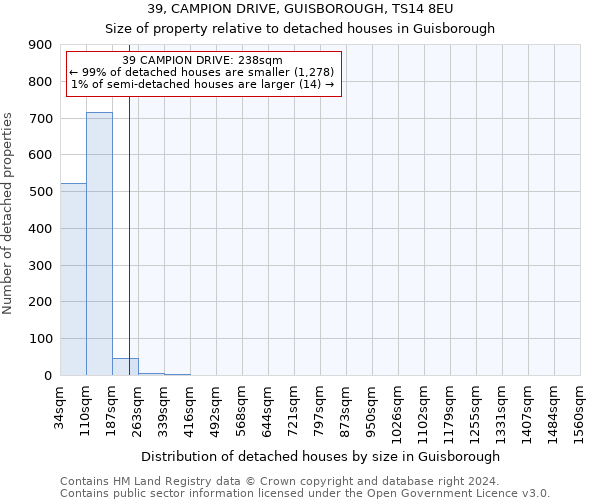 39, CAMPION DRIVE, GUISBOROUGH, TS14 8EU: Size of property relative to detached houses in Guisborough