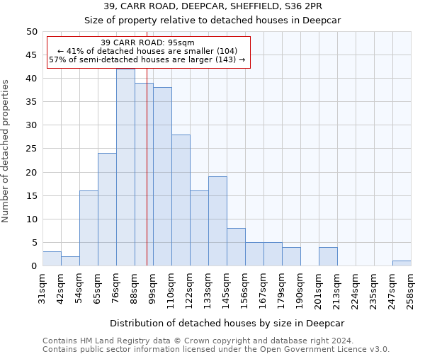 39, CARR ROAD, DEEPCAR, SHEFFIELD, S36 2PR: Size of property relative to detached houses in Deepcar