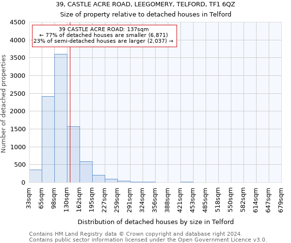 39, CASTLE ACRE ROAD, LEEGOMERY, TELFORD, TF1 6QZ: Size of property relative to detached houses in Telford