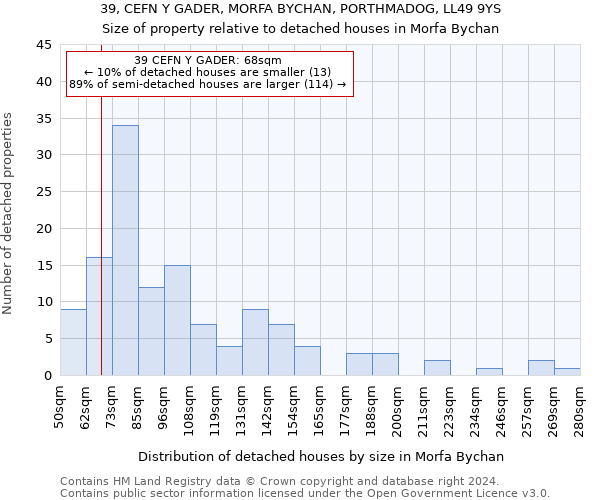 39, CEFN Y GADER, MORFA BYCHAN, PORTHMADOG, LL49 9YS: Size of property relative to detached houses in Morfa Bychan