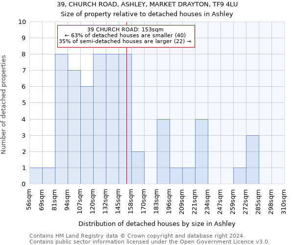39, CHURCH ROAD, ASHLEY, MARKET DRAYTON, TF9 4LU: Size of property relative to detached houses in Ashley