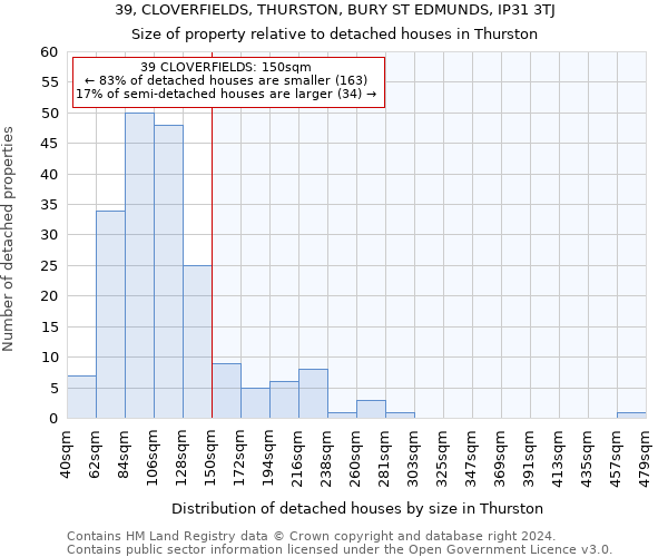 39, CLOVERFIELDS, THURSTON, BURY ST EDMUNDS, IP31 3TJ: Size of property relative to detached houses in Thurston