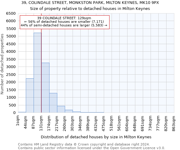 39, COLINDALE STREET, MONKSTON PARK, MILTON KEYNES, MK10 9PX: Size of property relative to detached houses in Milton Keynes