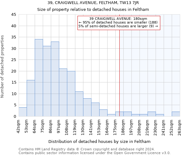 39, CRAIGWELL AVENUE, FELTHAM, TW13 7JR: Size of property relative to detached houses in Feltham