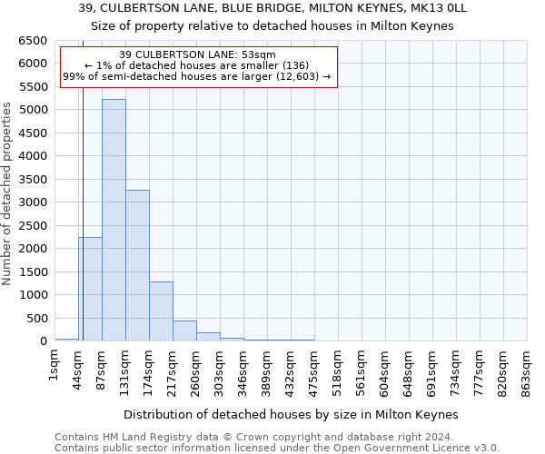 39, CULBERTSON LANE, BLUE BRIDGE, MILTON KEYNES, MK13 0LL: Size of property relative to detached houses in Milton Keynes