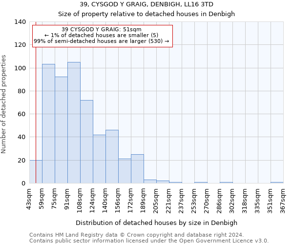 39, CYSGOD Y GRAIG, DENBIGH, LL16 3TD: Size of property relative to detached houses in Denbigh