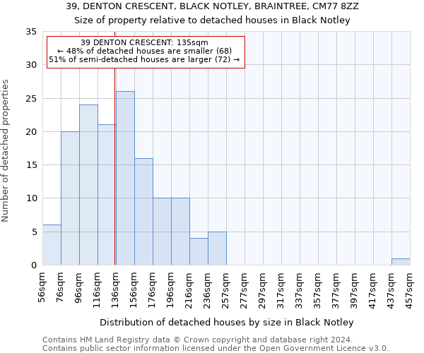 39, DENTON CRESCENT, BLACK NOTLEY, BRAINTREE, CM77 8ZZ: Size of property relative to detached houses in Black Notley
