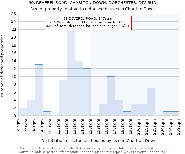 39, DEVEREL ROAD, CHARLTON DOWN, DORCHESTER, DT2 9UD: Size of property relative to detached houses in Charlton Down