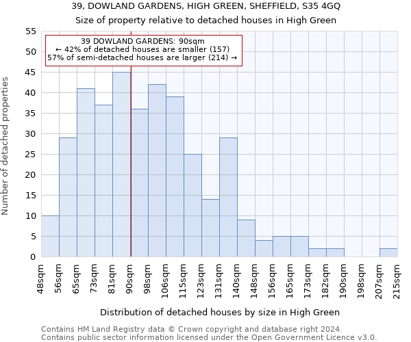39, DOWLAND GARDENS, HIGH GREEN, SHEFFIELD, S35 4GQ: Size of property relative to detached houses in High Green