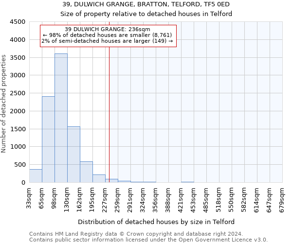 39, DULWICH GRANGE, BRATTON, TELFORD, TF5 0ED: Size of property relative to detached houses in Telford