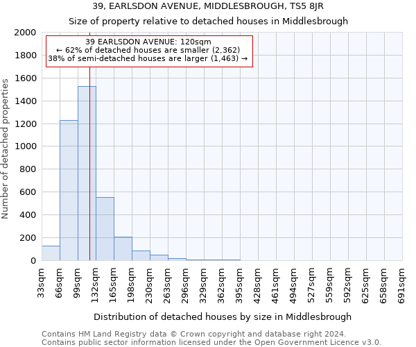 39, EARLSDON AVENUE, MIDDLESBROUGH, TS5 8JR: Size of property relative to detached houses in Middlesbrough