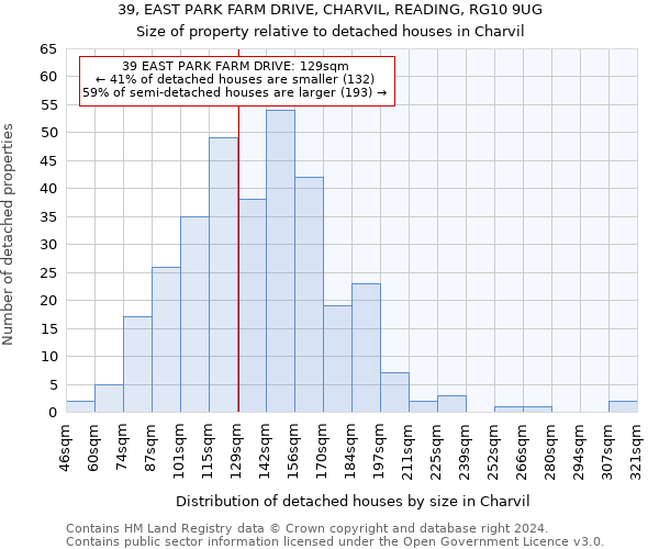 39, EAST PARK FARM DRIVE, CHARVIL, READING, RG10 9UG: Size of property relative to detached houses in Charvil