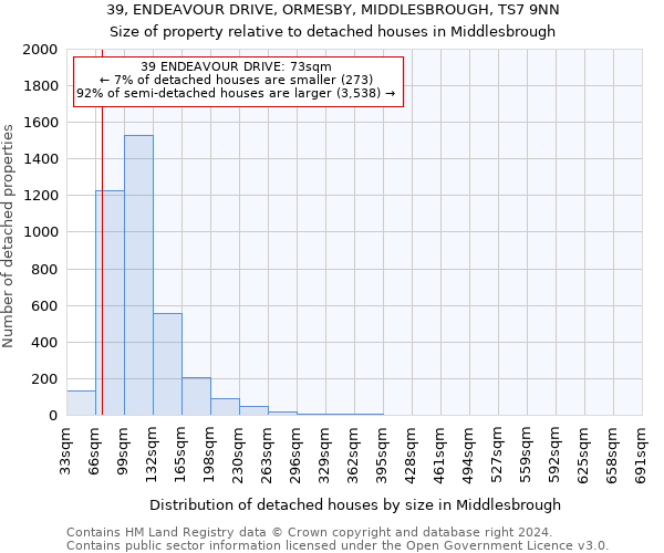 39, ENDEAVOUR DRIVE, ORMESBY, MIDDLESBROUGH, TS7 9NN: Size of property relative to detached houses in Middlesbrough