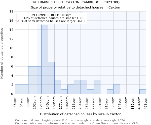 39, ERMINE STREET, CAXTON, CAMBRIDGE, CB23 3PQ: Size of property relative to detached houses in Caxton