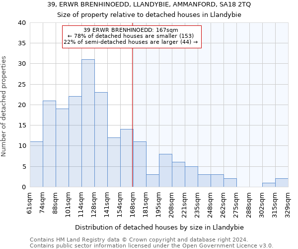 39, ERWR BRENHINOEDD, LLANDYBIE, AMMANFORD, SA18 2TQ: Size of property relative to detached houses in Llandybie