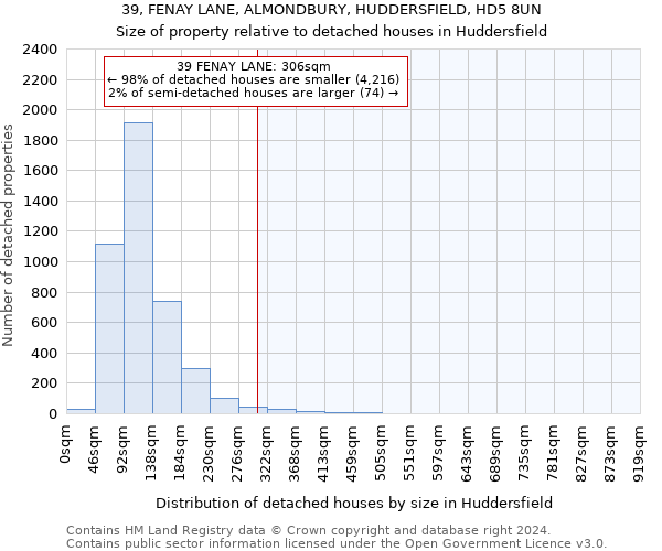 39, FENAY LANE, ALMONDBURY, HUDDERSFIELD, HD5 8UN: Size of property relative to detached houses in Huddersfield