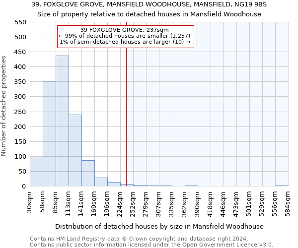 39, FOXGLOVE GROVE, MANSFIELD WOODHOUSE, MANSFIELD, NG19 9BS: Size of property relative to detached houses in Mansfield Woodhouse