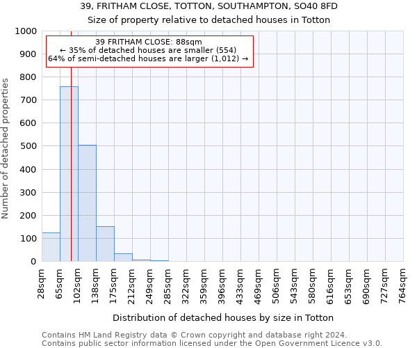 39, FRITHAM CLOSE, TOTTON, SOUTHAMPTON, SO40 8FD: Size of property relative to detached houses in Totton
