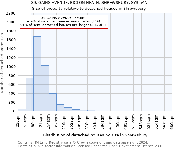 39, GAINS AVENUE, BICTON HEATH, SHREWSBURY, SY3 5AN: Size of property relative to detached houses in Shrewsbury