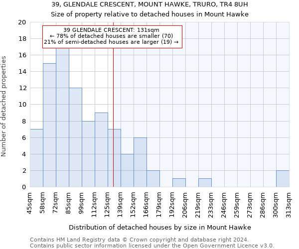 39, GLENDALE CRESCENT, MOUNT HAWKE, TRURO, TR4 8UH: Size of property relative to detached houses in Mount Hawke